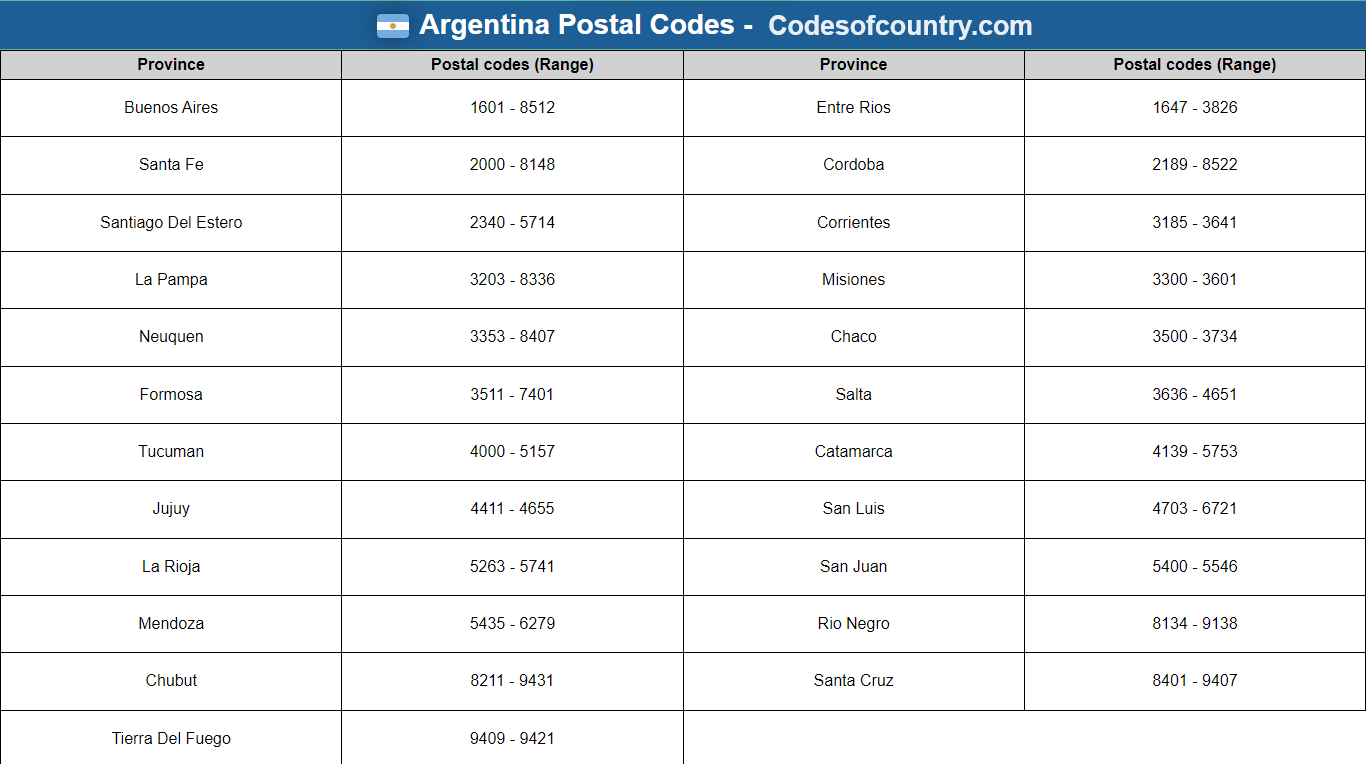 Código Postal Argentino