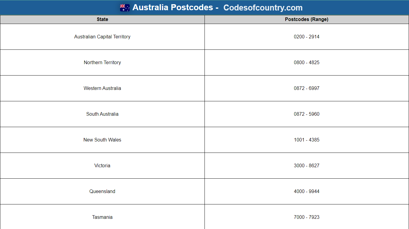 Australia postcodes