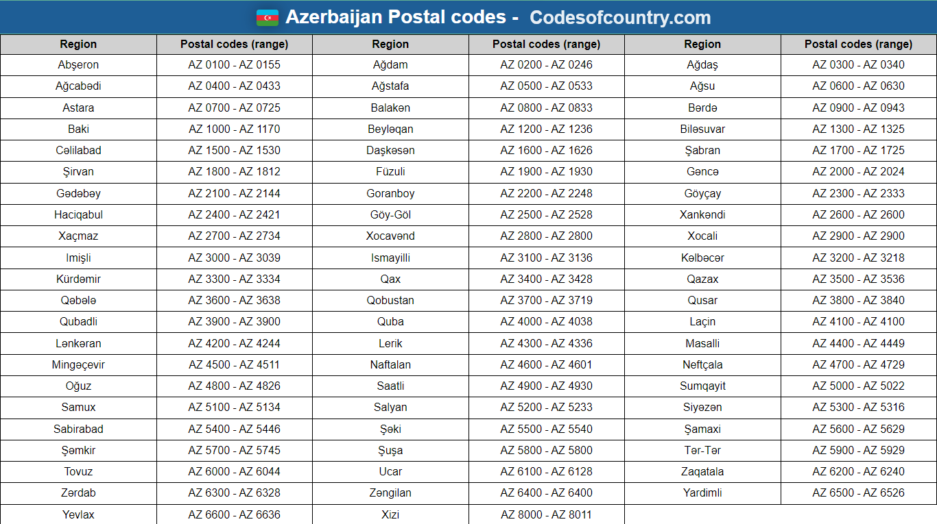 Azerbaijan postal codes