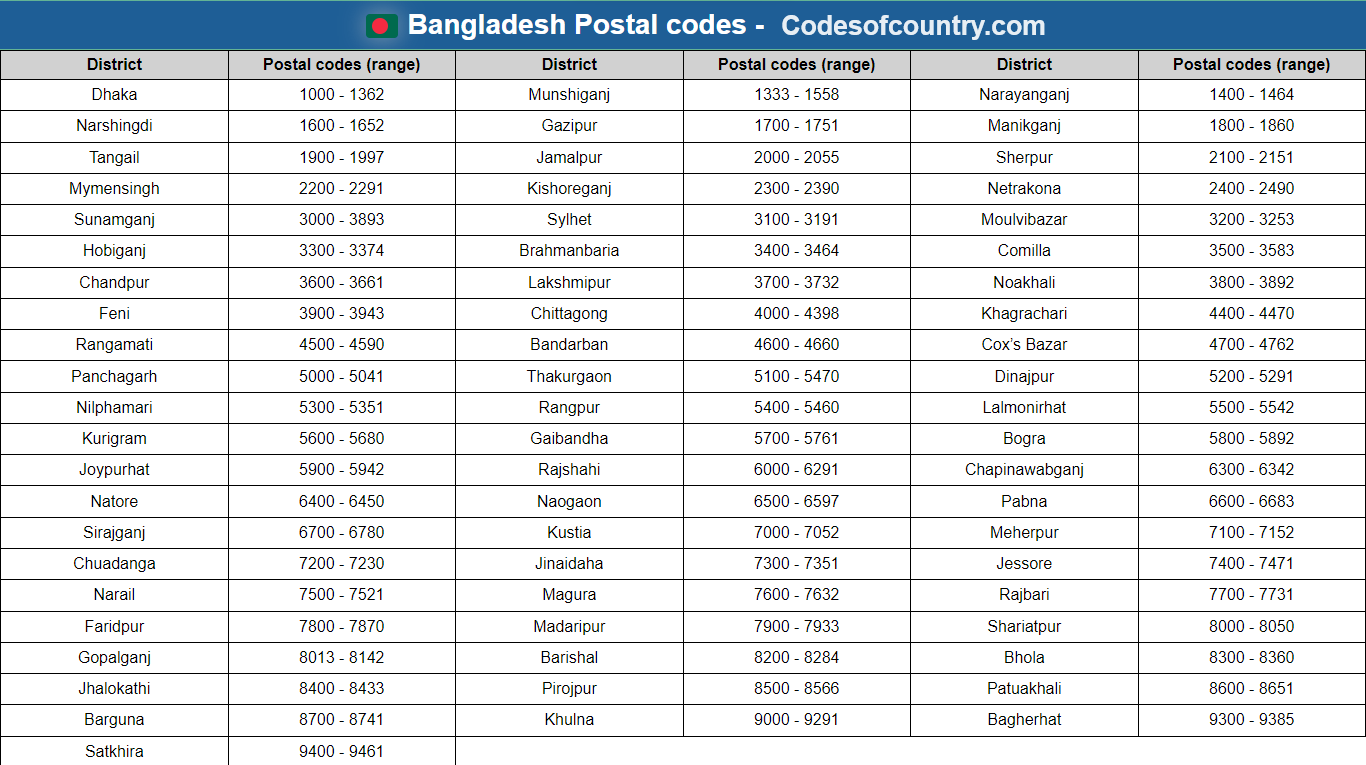 Bangladesh Postal codes