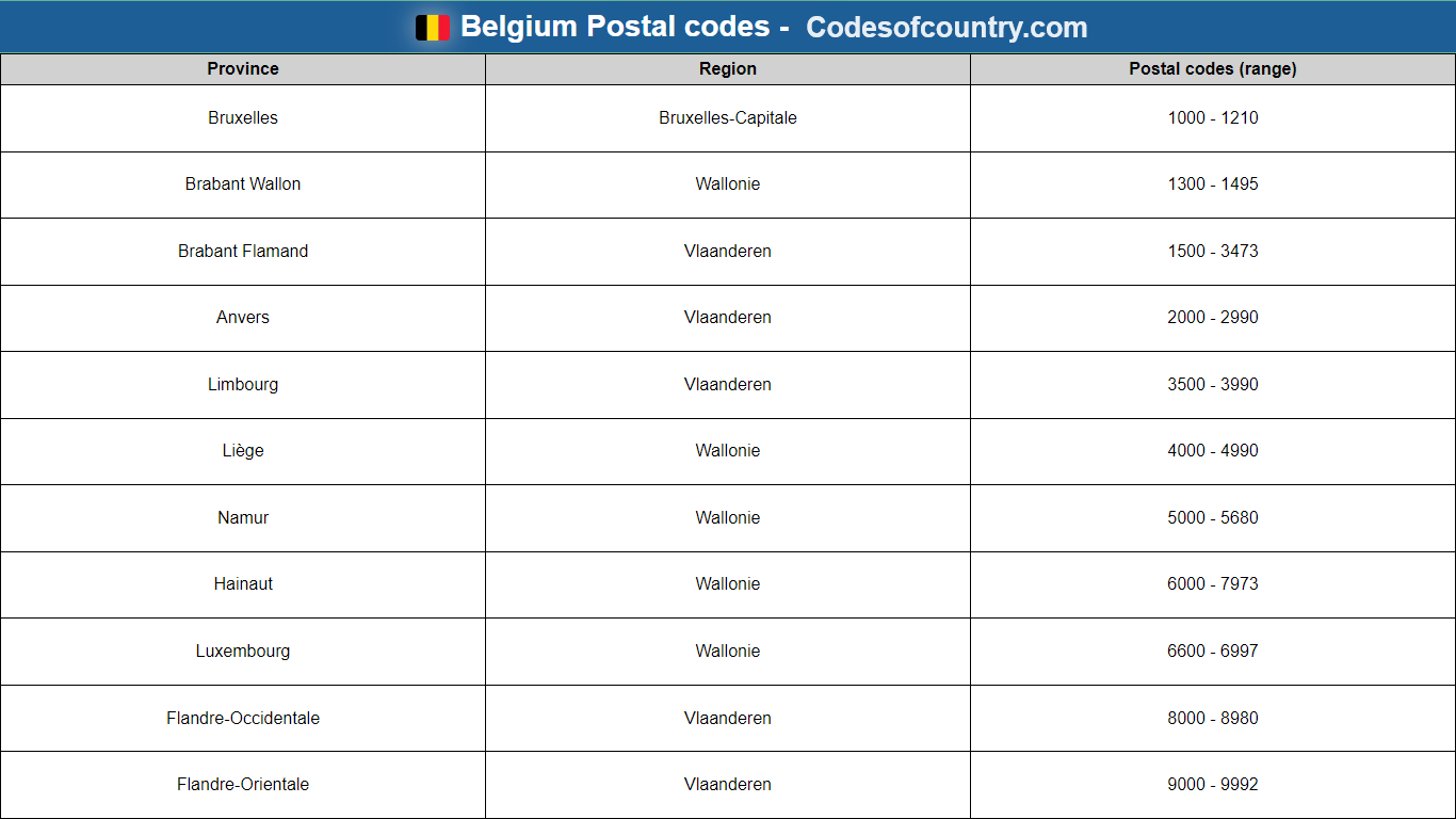 Belgium postal codes