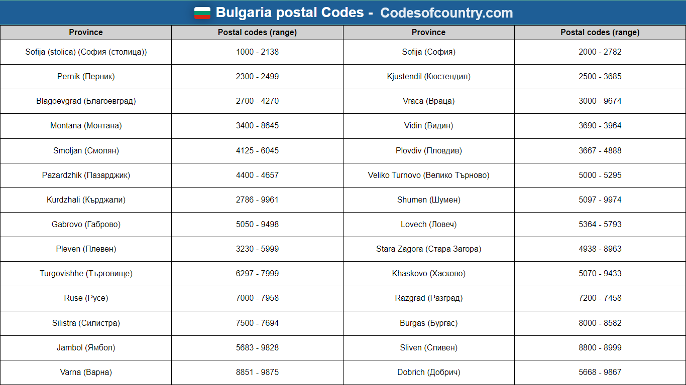 Bulgaria postal codes