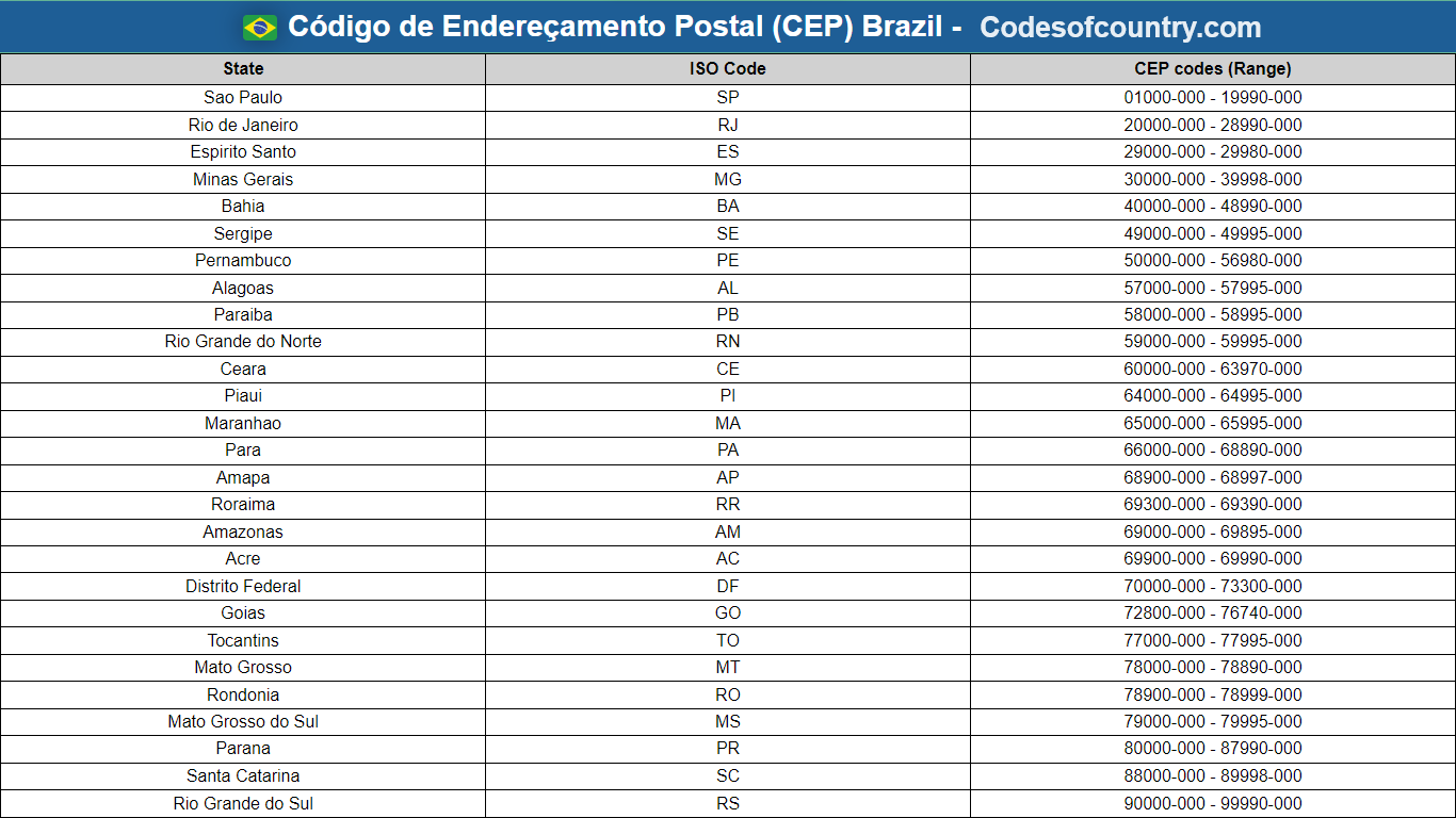Brazil postal codes