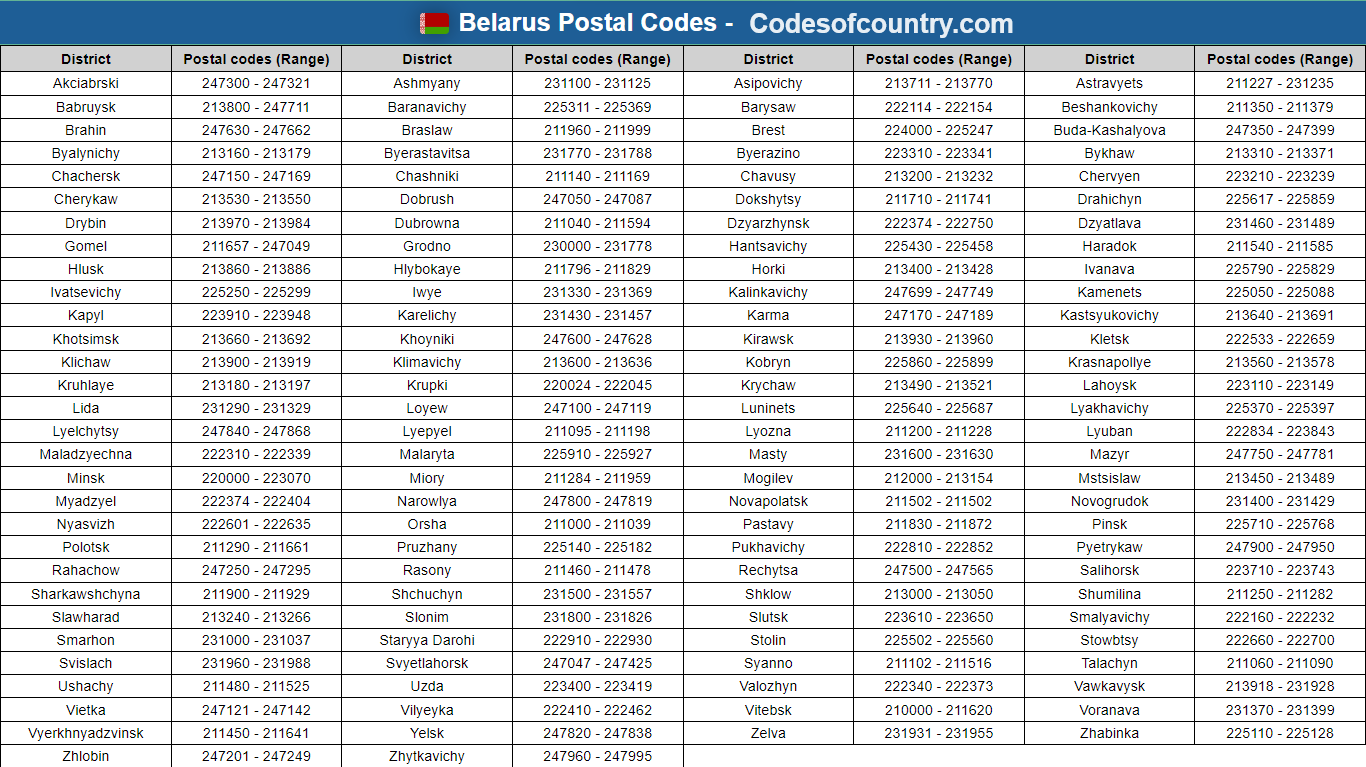 Belarus postal codes