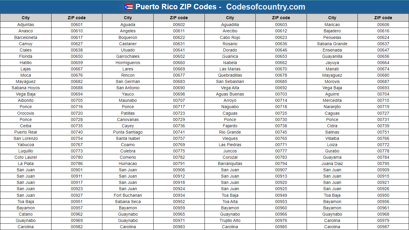 Puerto Rico ZIP Codes